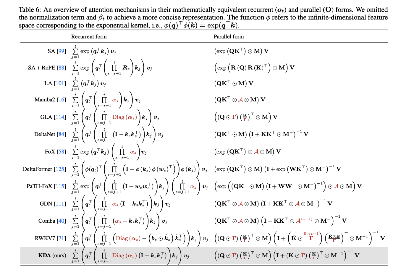 Table comparing recurrent and parallel forms of attention, from softmax and linear attention through DeltaNet and gated variants, with KDA highlighted in the final row.